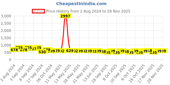myntra.com Fabflee Pack Of 3 Printed Cotton T-shirt fabflee Price History Graph from 2 Aug 2024 to 27 Nov 2025