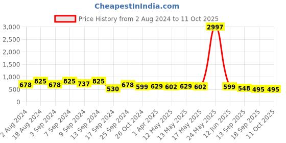myntra.com Fabflee Pack Of 3 Printed Cotton T-shirt fabflee Price History Graph from 2 Aug 2024 to 11 Oct 2025