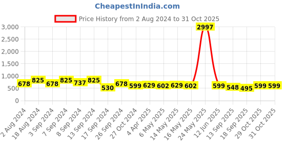 myntra.com Fabflee Pack Of 3 Printed Cotton T-shirt fabflee Price History Graph from 2 Aug 2024 to 31 Oct 2025