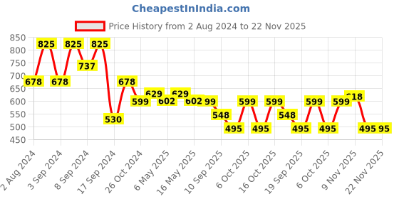myntra.com Fabflee Pack Of 3 Printed Cotton T-shirt fabflee Price History Graph from 2 Aug 2024 to 22 Nov 2025