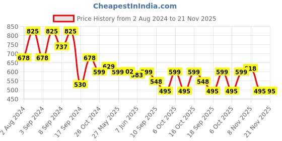 myntra.com Fabflee Pack Of 3 Printed Cotton T-shirt fabflee Price History Graph from 2 Aug 2024 to 20 Nov 2025