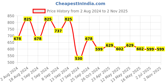 myntra.com Fabflee Pack of 3 Printed Cotton T-shirt fabflee Price History Graph from 2 Aug 2024 to 31 Oct 2025