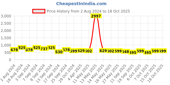 myntra.com Fabflee Pack Of 3 Printed Cotton T-shirt fabflee Price History Graph from 2 Aug 2024 to 17 Oct 2025