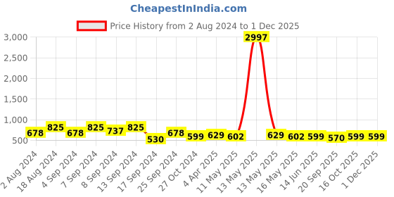 myntra.com Fabflee Pack Of 3 Printed Cotton T-shirt fabflee Price History Graph from 2 Aug 2024 to 30 Nov 2025