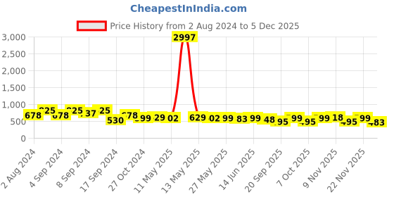 myntra.com Fabflee Pack Of 3 Printed Cotton T-shirt fabflee Price History Graph from 2 Aug 2024 to 4 Dec 2025