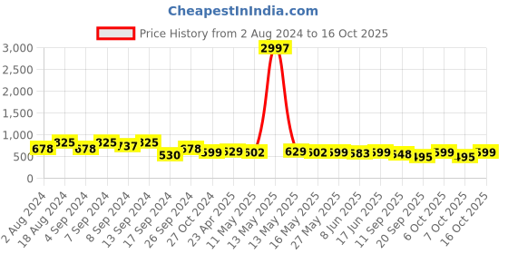 myntra.com Fabflee Pack Of 3 Printed Cotton T-shirt fabflee Price History Graph from 2 Aug 2024 to 16 Oct 2025