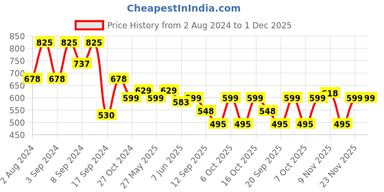 myntra.com Fabflee Pack Of 3 Printed Cotton T-shirt fabflee Price History Graph from 2 Aug 2024 to 1 Dec 2025