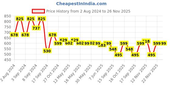 myntra.com Fabflee Pack Of 3 Printed Cotton T-shirt fabflee Price History Graph from 2 Aug 2024 to 26 Nov 2025