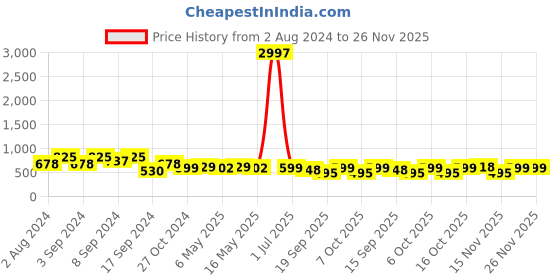 myntra.com Fabflee Pack Of 3 Printed Cotton T-shirt fabflee Price History Graph from 2 Aug 2024 to 26 Nov 2025