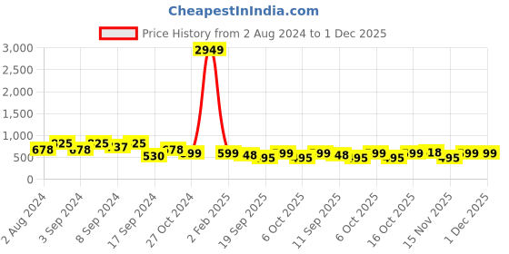 myntra.com Fabflee Pack Of 3 Printed Cotton T-shirt fabflee Price History Graph from 2 Aug 2024 to 1 Dec 2025