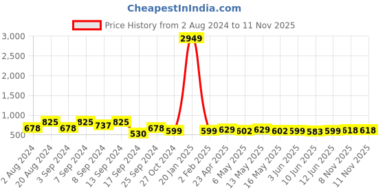 myntra.com Fabflee Pack Of 3 Printed Cotton T-shirt fabflee Price History Graph from 2 Aug 2024 to 10 Nov 2025