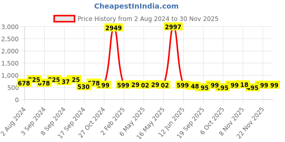 myntra.com Fabflee Pack Of 3 Printed Cotton T-shirt fabflee Price History Graph from 2 Aug 2024 to 29 Nov 2025