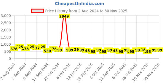 myntra.com Fabflee Pack Of 3 Printed Cotton T-shirt fabflee Price History Graph from 2 Aug 2024 to 29 Nov 2025