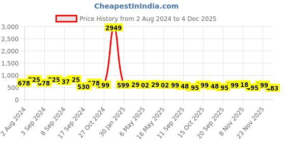 myntra.com Fabflee Pack Of 3 Printed Cotton T-shirt fabflee Price History Graph from 2 Aug 2024 to 4 Dec 2025