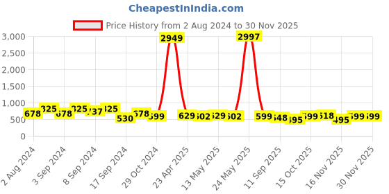 myntra.com Fabflee Pack Of 3 Printed Cotton T-shirt fabflee Price History Graph from 2 Aug 2024 to 29 Nov 2025