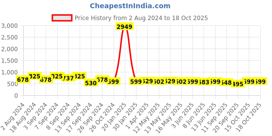 myntra.com Fabflee Pack Of 3 Printed Cotton T-shirt fabflee Price History Graph from 2 Aug 2024 to 15 Oct 2025