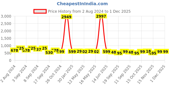 myntra.com Fabflee Pack Of 3 Printed Cotton T-shirt fabflee Price History Graph from 2 Aug 2024 to 30 Nov 2025