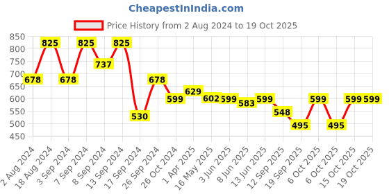 myntra.com Fabflee Pack Of 3 Printed Cotton T-shirt fabflee Price History Graph from 2 Aug 2024 to 18 Oct 2025