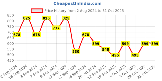 myntra.com Fabflee Pack Of 3 Printed Cotton T-shirt fabflee Price History Graph from 2 Aug 2024 to 31 Oct 2025