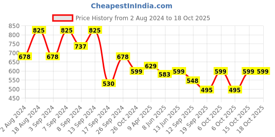 myntra.com Fabflee Pack Of 3 Printed Cotton T-shirt fabflee Price History Graph from 2 Aug 2024 to 18 Oct 2025