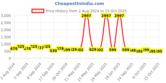 myntra.com Fabflee Pack Of 3 Printed Cotton T-shirt fabflee Price History Graph from 2 Aug 2024 to 14 Oct 2025