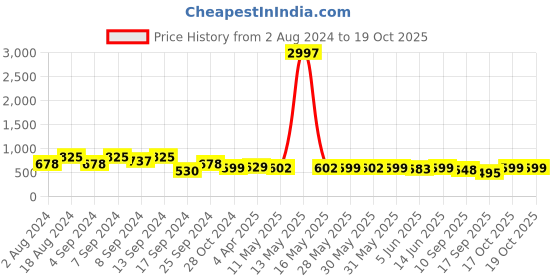 myntra.com Fabflee Pack Of 3 Printed Cotton T-shirt fabflee Price History Graph from 2 Aug 2024 to 17 Oct 2025