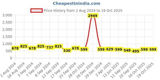 myntra.com Fabflee Pack Of 3 Printed Cotton T-shirt fabflee Price History Graph from 2 Aug 2024 to 16 Oct 2025