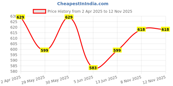 myntra.com Fabflee Pack Of 3 Printed Cotton T-shirt fabflee Price History Graph from 2 Apr 2025 to 12 Nov 2025