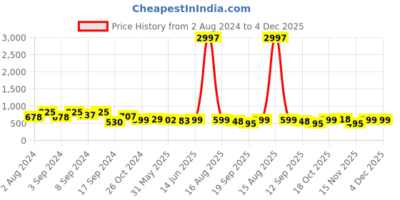 myntra.com Fabflee Pack Of 3 Printed Cotton T-shirts fabflee Price History Graph from 2 Aug 2024 to 4 Dec 2025