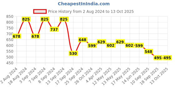 myntra.com Fabflee Pack Of 3 Printed Cotton T-Shirts fabflee Price History Graph from 2 Aug 2024 to 13 Oct 2025
