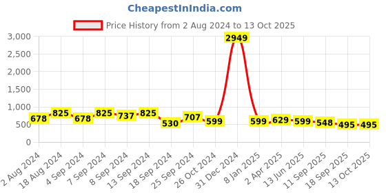 myntra.com Fabflee Pack Of 3 Printed Cotton T-shirts fabflee Price History Graph from 2 Aug 2024 to 13 Oct 2025