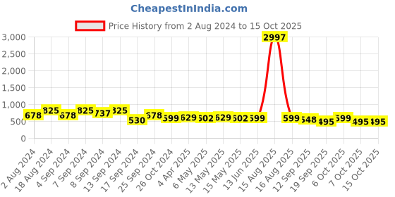 myntra.com Fabflee Pack Of 3 Printed Cotton T-shirts fabflee Price History Graph from 2 Aug 2024 to 15 Oct 2025