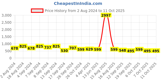 myntra.com Fabflee Pack Of 3 Printed Cotton T-shirts fabflee Price History Graph from 2 Aug 2024 to 11 Oct 2025
