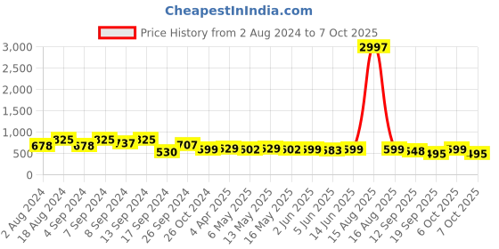 myntra.com Fabflee Pack Of 3 Printed Cotton T-shirts fabflee Price History Graph from 2 Aug 2024 to 7 Oct 2025