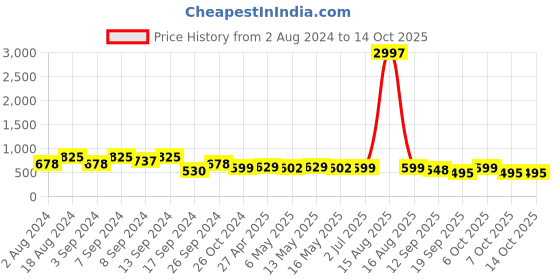 myntra.com Fabflee Pack Of 3 Printed Cotton T-shirts fabflee Price History Graph from 2 Aug 2024 to 7 Oct 2025