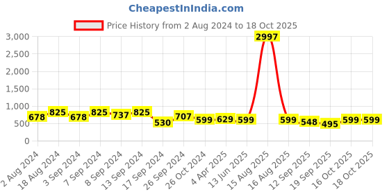 myntra.com Fabflee Pack Of 3 Printed Cotton T-shirts fabflee Price History Graph from 2 Aug 2024 to 18 Oct 2025