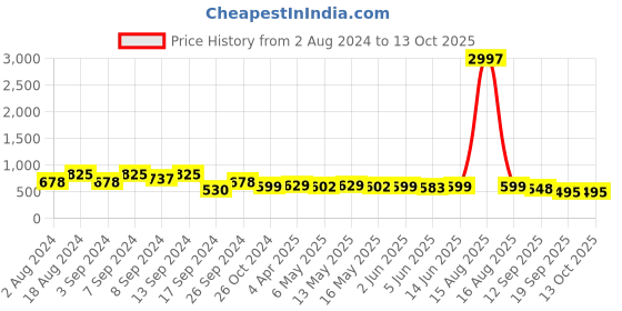myntra.com Fabflee Pack Of 3 Printed Cotton T-shirts fabflee Price History Graph from 2 Aug 2024 to 13 Oct 2025