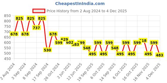 myntra.com Fabflee Pack Of 3 Printed Cotton T-Shirts fabflee Price History Graph from 2 Aug 2024 to 4 Dec 2025
