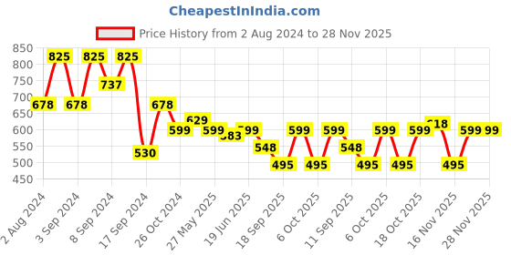 myntra.com Fabflee Pack Of 3 Printed Cotton T-shirts fabflee Price History Graph from 2 Aug 2024 to 28 Nov 2025