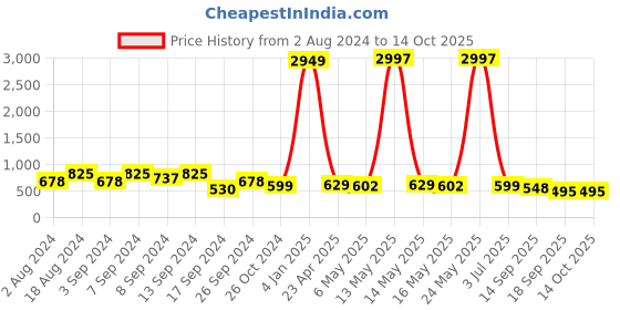 myntra.com Fabflee Pack Of 3 Printed Cotton T-shirts fabflee Price History Graph from 2 Aug 2024 to 14 Oct 2025