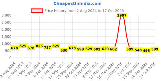 myntra.com Fabflee Pack Of 3 Printed Cotton T-shirts fabflee Price History Graph from 2 Aug 2024 to 17 Oct 2025