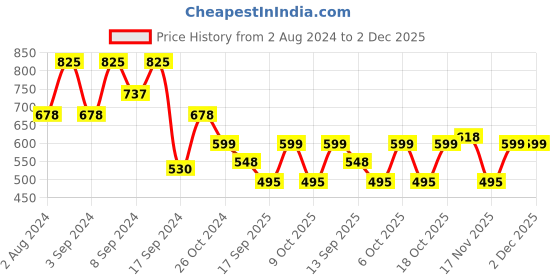 myntra.com Fabflee Pack Of 3 Printed Cotton T-shirts fabflee Price History Graph from 2 Aug 2024 to 1 Dec 2025