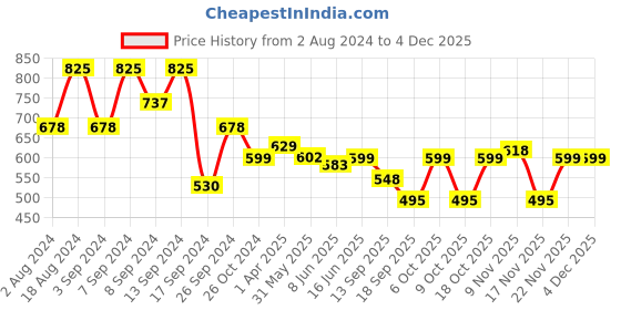myntra.com Fabflee Pack of 3 Printed Cotton T-shirts fabflee Price History Graph from 2 Aug 2024 to 3 Dec 2025