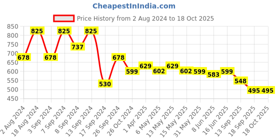 myntra.com Fabflee Pack of 3 Printed Cotton T-shirts fabflee Price History Graph from 2 Aug 2024 to 17 Oct 2025