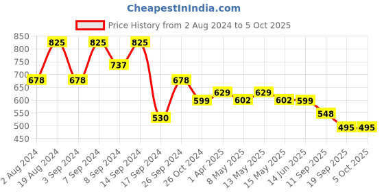 myntra.com Fabflee Pack Of 3 Printed Cotton T-shirts fabflee Price History Graph from 2 Aug 2024 to 4 Oct 2025