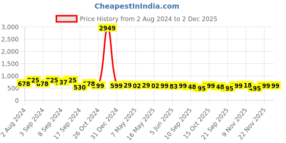 myntra.com Fabflee Pack Of 3 Printed Cotton T-Shirts fabflee Price History Graph from 2 Aug 2024 to 1 Dec 2025