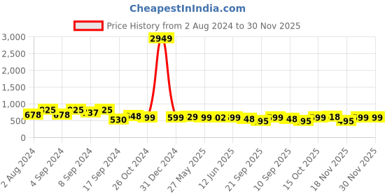 myntra.com Fabflee Pack Of 3 Printed Cotton T-shirts fabflee Price History Graph from 2 Aug 2024 to 30 Nov 2025