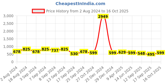 myntra.com Fabflee Pack Of 3 Printed Cotton T-shirts fabflee Price History Graph from 2 Aug 2024 to 16 Oct 2025
