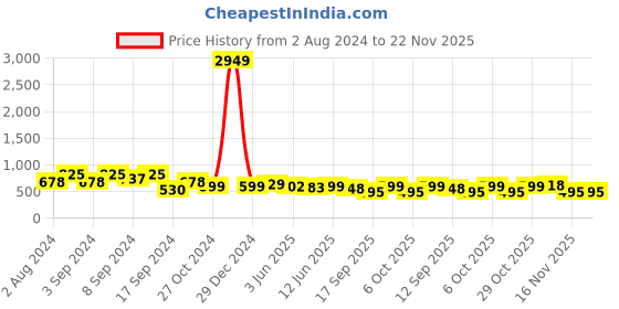 myntra.com Fabflee Pack Of 3 Printed Cotton T-shirts fabflee Price History Graph from 2 Aug 2024 to 22 Nov 2025
