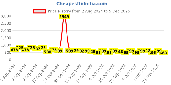 myntra.com Fabflee Pack Of 3 Printed Cotton T-shirts fabflee Price History Graph from 2 Aug 2024 to 4 Dec 2025